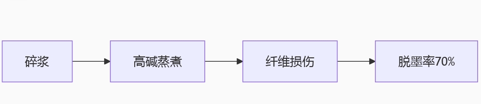 傳統(tǒng)脫墨流程圖