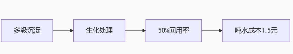 造紙廢水傳統(tǒng)回用流程